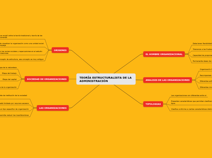 TEORÍA ESTRUCTURALISTA DE LA ADMINISTRACIÓ... Mind Map